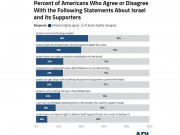 استطلاع: 67% من الإسرائيليين يؤيدون إنهاء الحرب ضد غزة