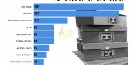 استطلاع جديد: "أزرق أبيض" يتقدم على الليكود بفارق مقعدين.. والمشتركة تحصد 13 مقعدًا