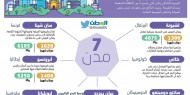 أجمل وأرخص 7 مدن في العالم