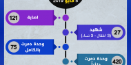 حصيلة العدوان الأخير على غزة