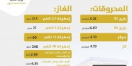 أسعار المحروقات والغاز في فلسطين لشهر نوفمبر